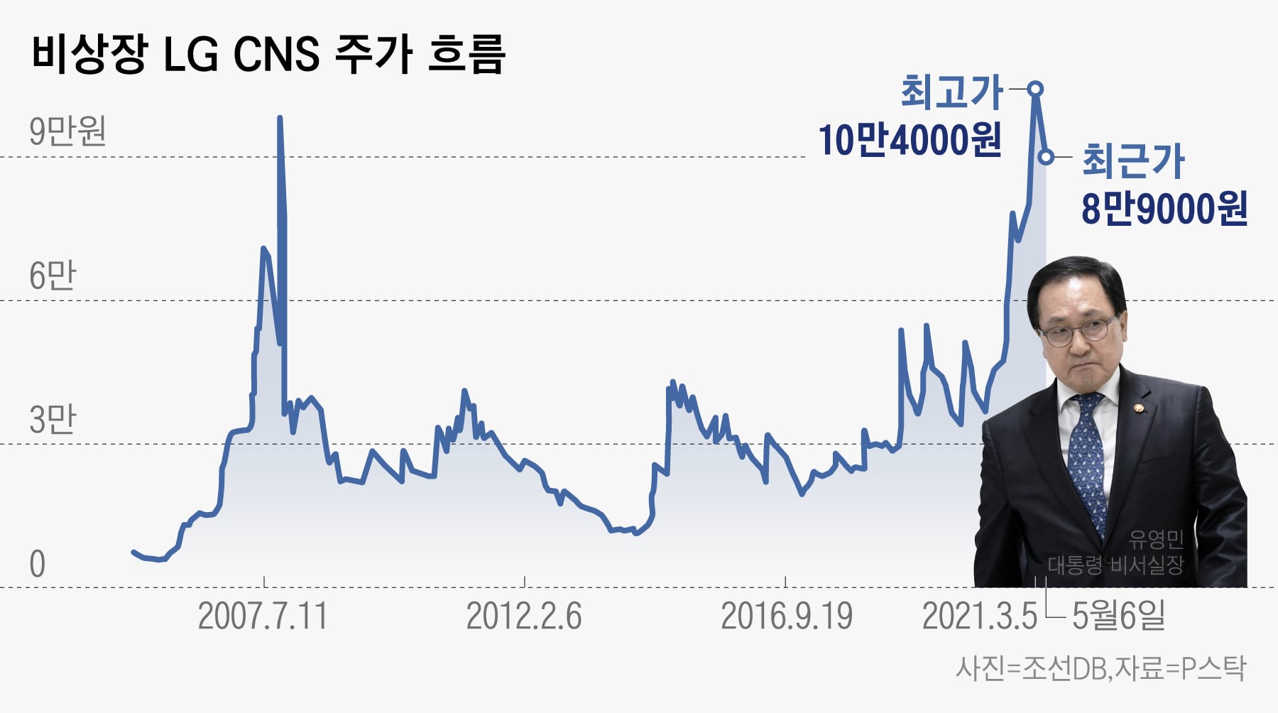 LG CNS IPO 일정 LG 배당금 배당정책 자사주 매입 주가 전망