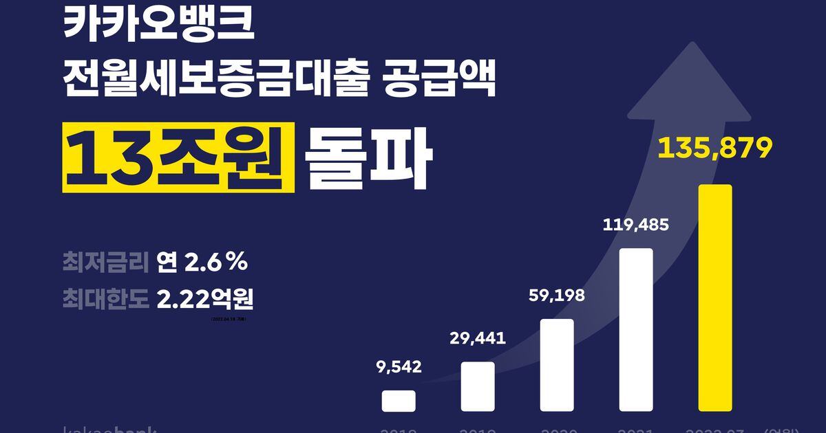 “청년전월세대출  10건 중 6건은 카카오뱅크” - 조선비즈