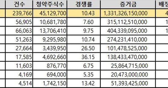 az-news-ai.blogspot.com - 롯데렌탈, 청약 첫날 경쟁률 10.43대1... 1조3000억 모여 - 조선비즈 - 조선비즈