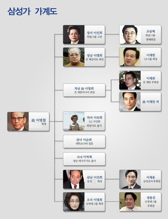 범 삼성가 가계도. /조선DB