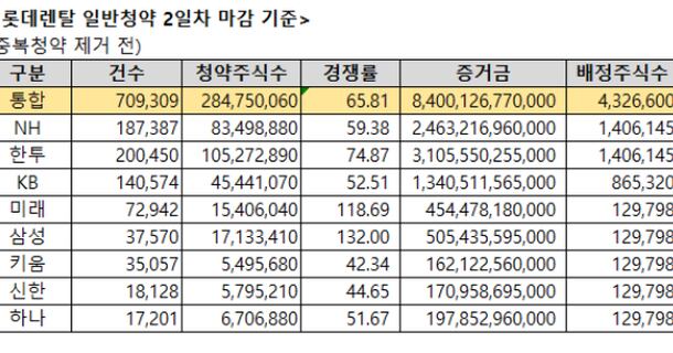 az-news-ai.blogspot.com - 롯데렌탈 청약 경쟁률 65대1… 증거금 8조4000억 모여 - 조선비즈 - 조선비즈