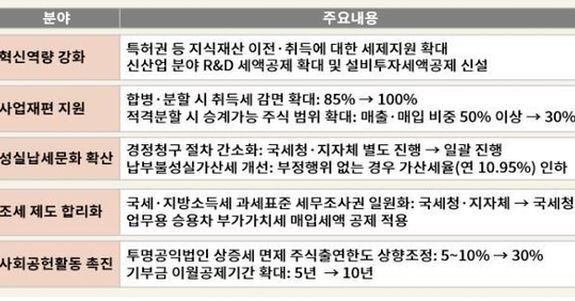 혁신·사업재편 지원해야