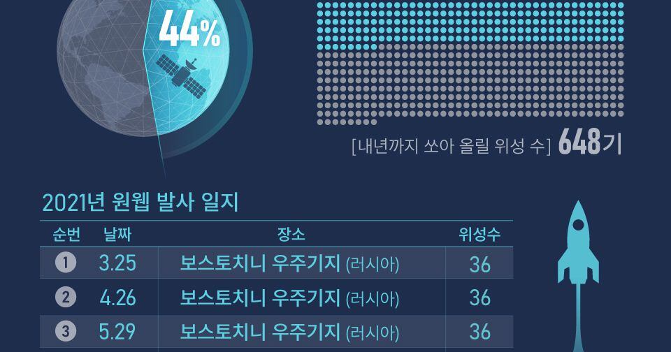 az-news-ai.blogspot.com - 한화가 투자한 英우주인터넷 기업 ‘원웹’, 위성 34기 발사 성공 - 조선비즈 - 조선비즈