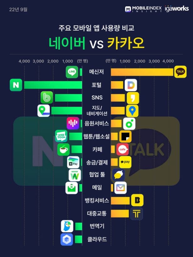 4000만명 쓰는 네카오 앱… “포털·웹툰은 네이버, 메신저·금융은 카카오” - 조선비즈