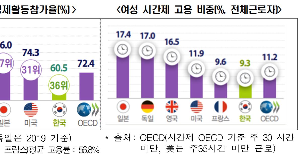 az-news-ai.blogspot.com - 청년은 구직 포기, 여성은 경력단절… 韓 고용시장 5대 특징은 - 조선비즈 - 조선비즈