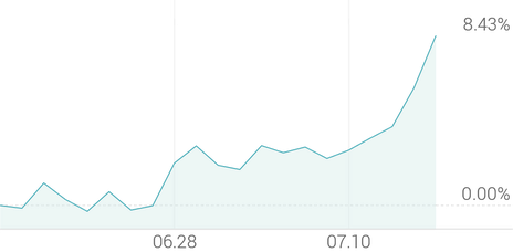1개월 등락률 +8.43%