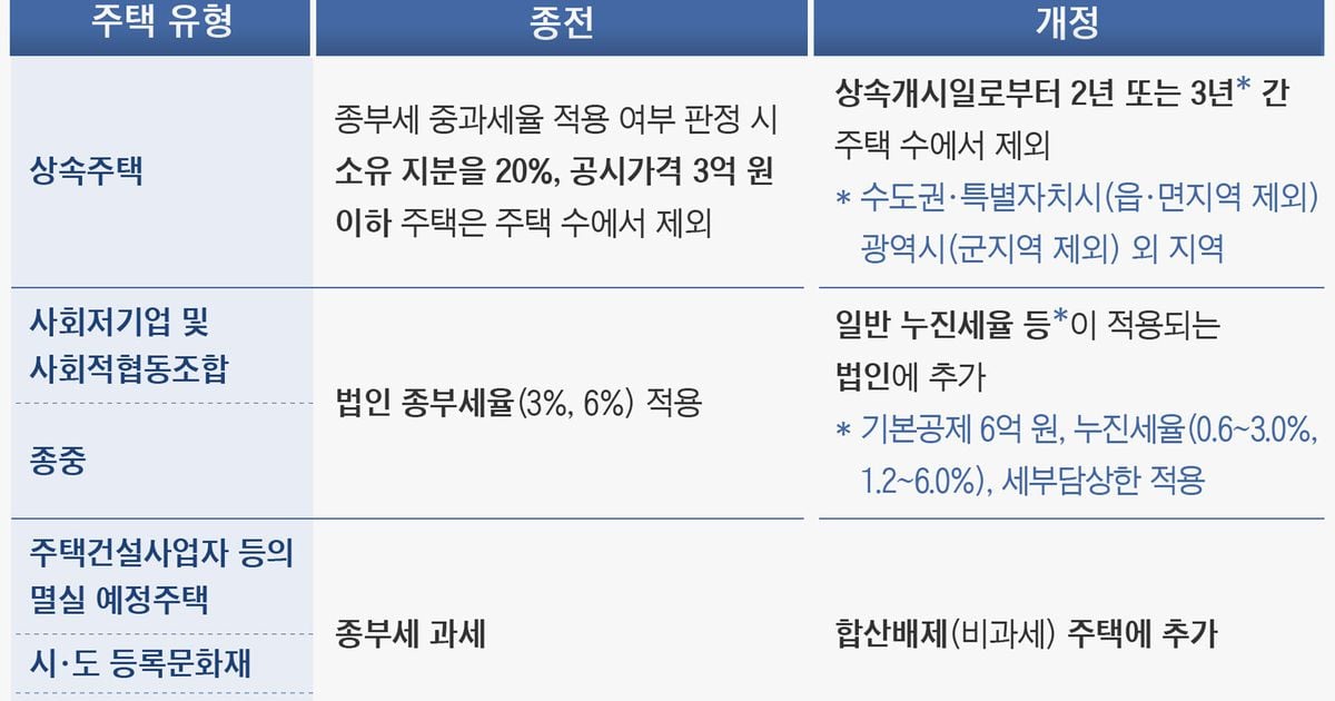 az-news-ai.blogspot.com - 상속주택 2~3년간 주택수 제외... 세법시행령 공포 - 조선비즈 - 조선비즈