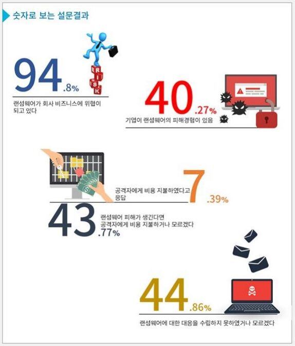랜섬웨어 공격에 대한 기업 보안담당자들의 인식 그래프. /한국인터넷진흥원 제공