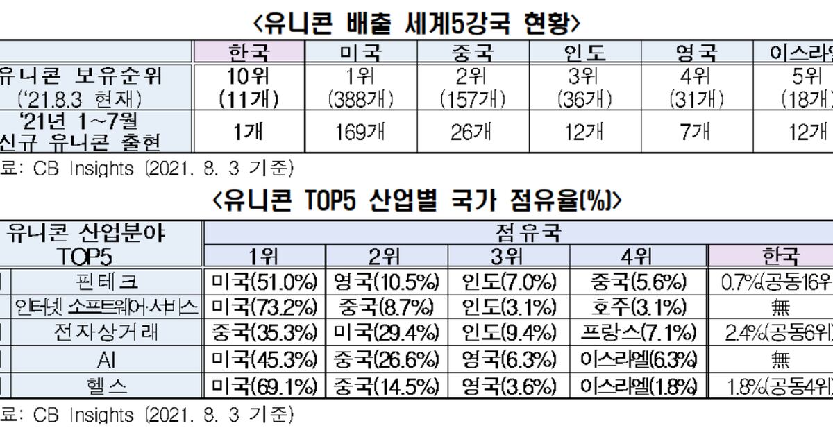 az-news-ai.blogspot.com - 올해 상반기 글로벌 유니콘 291개 탄생… 한국은 단 1개 - 조선비즈 - 조선비즈