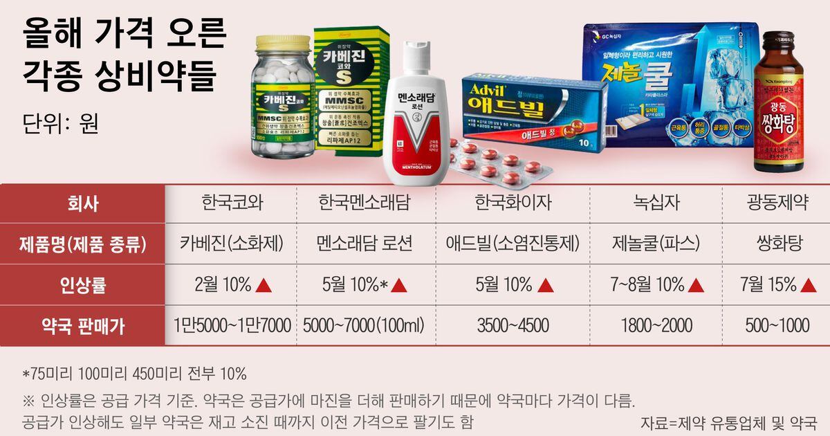 “약발 안 받는 물가 상승” 소화제·파스·쌍화탕 10~15% 오른다 - 조선비즈