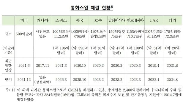 2021년 8월 12일 기준 한국은행 통화스왑 체결 현황