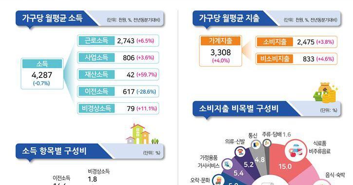 az-news-ai.blogspot.com - 2분기 가계소득 전년比 -0.7%, 文정부 출범 후 첫 소득 감소...소득분배 악화 - 조선비즈 - 조선비즈