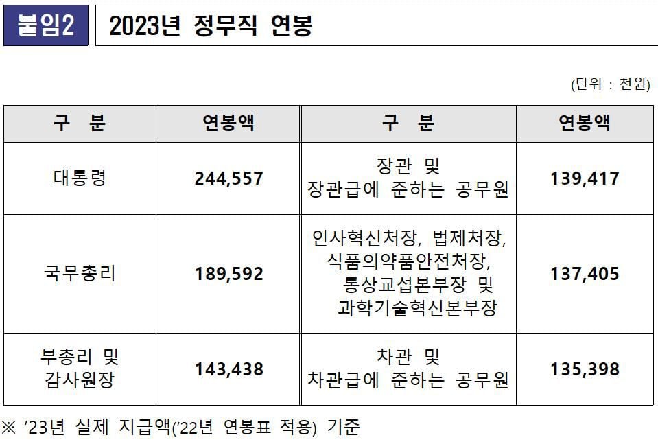 공무원 봉급 5급 이하 1.7%↑, 4급 이상 '동결'… 장·차관 연봉 10% 기부 - 조선비즈