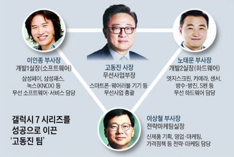 SW 우선주의' 갤7 성공 이끌다 - 조선비즈