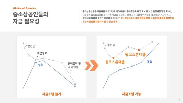 윙크스톤파트너스의 사업 소개 자료 일부. 중소상공인들의 사업 확장에서 적기에 금융 서비스를 제공받지 못해 발생하는 문제를 윙크스톤의 중금리 대출 서비스로 해결할 수 있다고 제시한다. /윙크스톤 제공