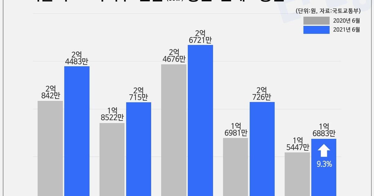 az-news-ai.blogspot.com - 서울 원룸 평균 전세보증금 1년만에 9.3% 올라… 2억 이상도 2개→4개구 - 조선비즈 - 조선비즈