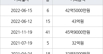 서울 성수동1가 트리마제 140㎡ 42억5000만원에 거래 - 조선비즈