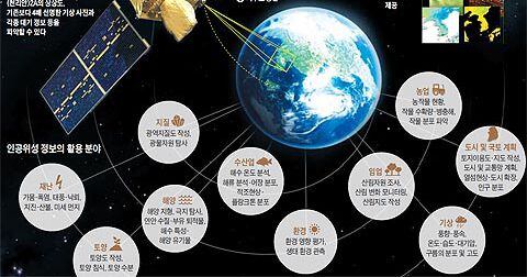 [과학공학] 미적분세 특탐구 주제 - 인공위성 개발에 적용되는 미분과 적분