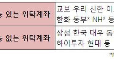 증권사들이 CMA 주식매매 '쉬쉬하는 이유` - 조선비즈