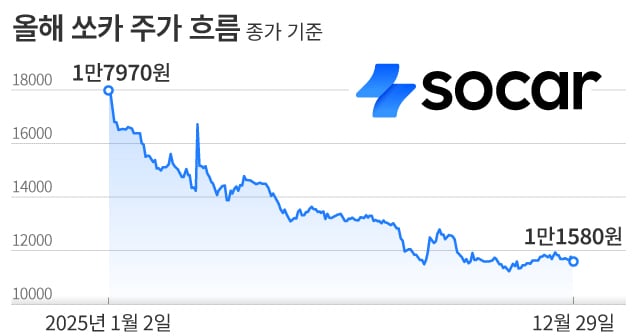 개미 97%가 물렸다... 쏘카, '완전 자본잠식' 자회사 지원에 주가 털썩 - 뉴스 썸네일 이미지