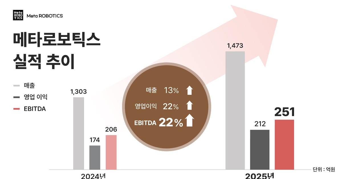 메타로보틱스, 지난해 매출 13%, 영업이익 22% 증가...글로벌 확장 본격화 - 뉴스 썸네일 이미지