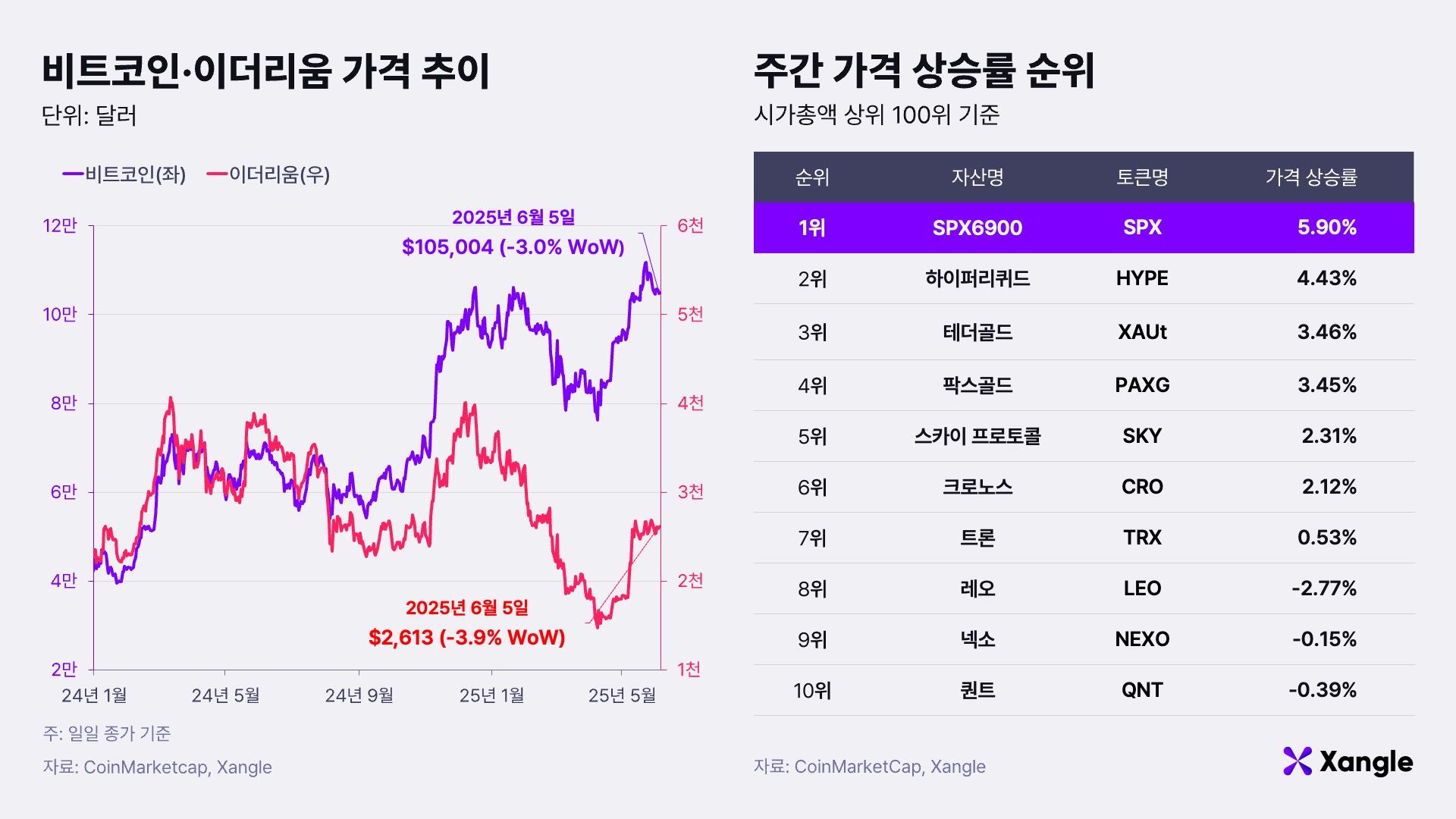 주간코인시황] 한국도 비트코인 ETF 출시되나… 제도화 기대감 상승 - 조선비즈