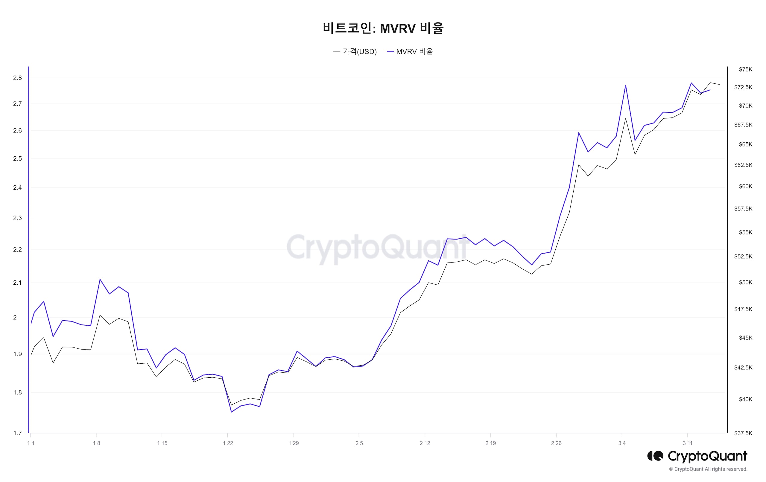 머니톡톡] 비트코인, 1억 뚫었는데 2억 갈까?… MVRV 지표에 힌트 있다 - 조선비즈