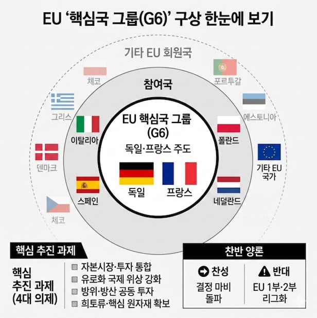 独仏がG6主導へEU差異的統合を推進 - ChosunBiz