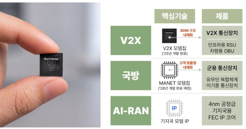 에티포스, '혁신 프리미어 1000' 선정...V2X 통신 반도체 기술력 인정 - 뉴스 썸네일 이미지