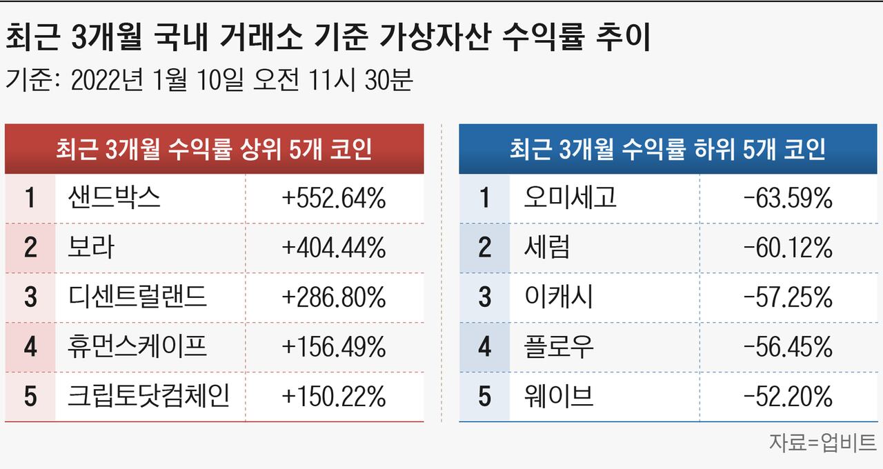 “비트코인 독주 끝났다”…3개월간 500% 오른 알트코인도 나와 - 조선비즈