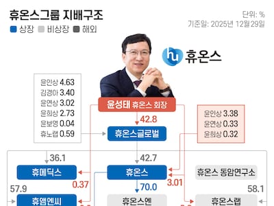 휴온스그룹, ‘알짜 자회사’ 휴온스랩 합병 철회…장남 승계 제동 속 기술수출 관건