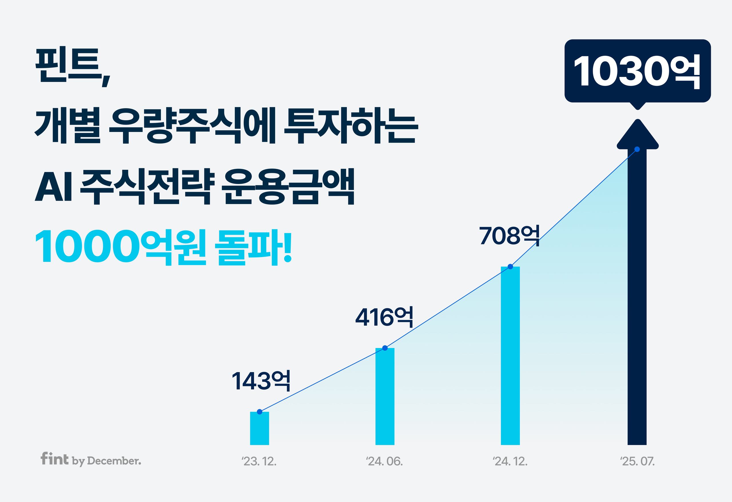 AI 투자 핀트, 우량주식 전략 운용금액 1000억원 돌파 - 조선비즈