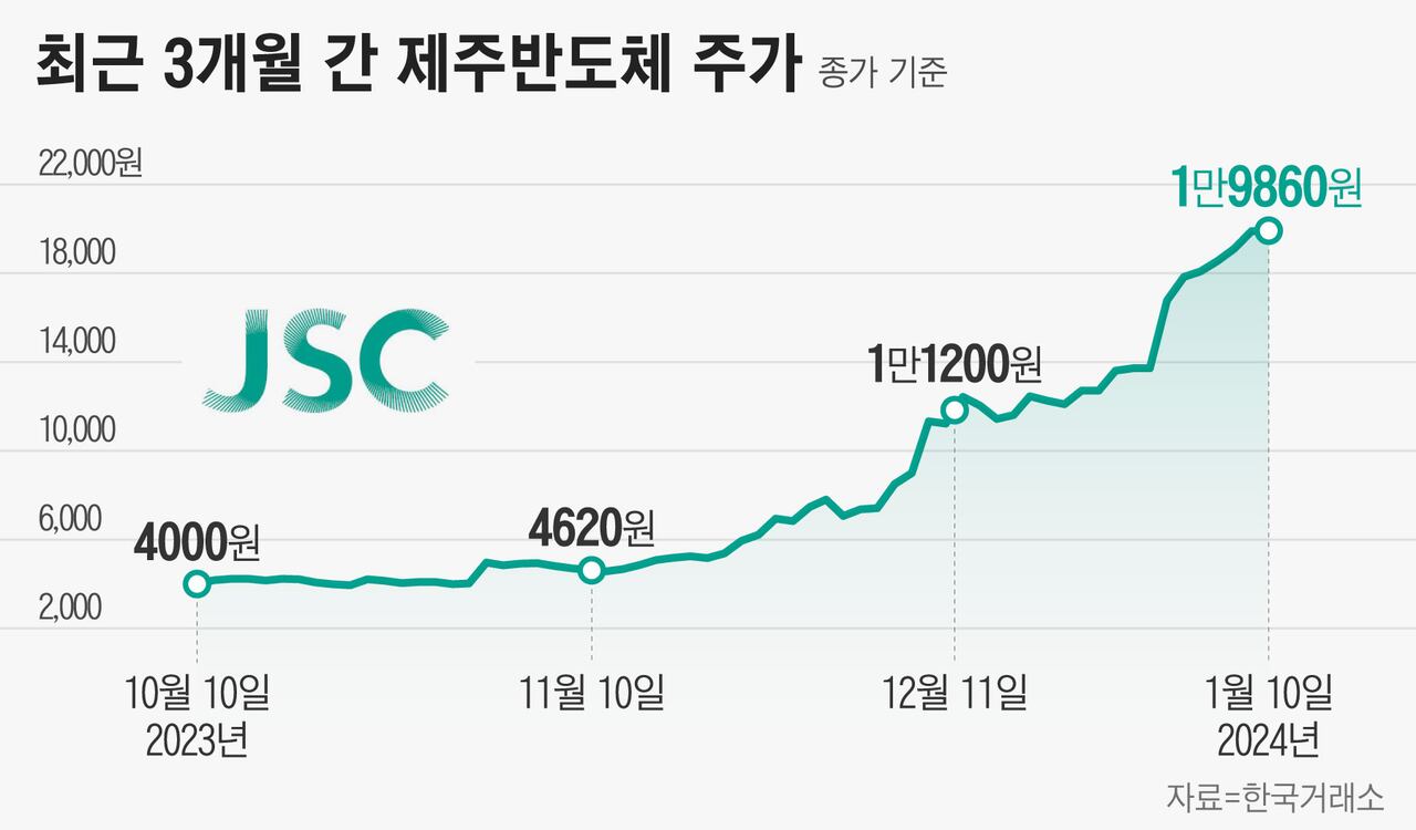 제주도에 있는 이 회사, 모건스탠리가 단타로 150억 벌었다... 무슨 테마길래 - 조선비즈