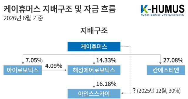 해성에어로보틱스 사자마자 계열사 투자... 케이휴머스, 인수자금 회수 ... - 뉴스 썸네일 이미지