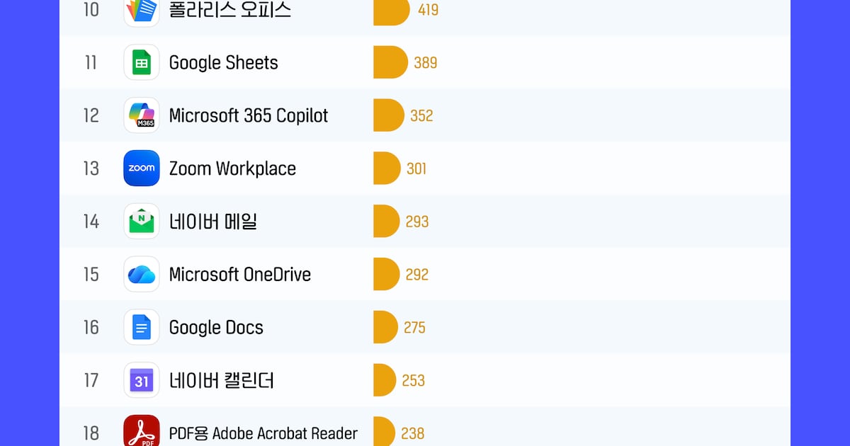 한국인이 가장 많이 사용한 생산성 앱은 구글...네이버 제쳐 - 뉴스 썸네일 이미지