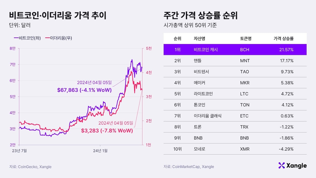비트코인 반감기, 보름 앞으로… “급등했던 과거와 다를 것” - 조선비즈