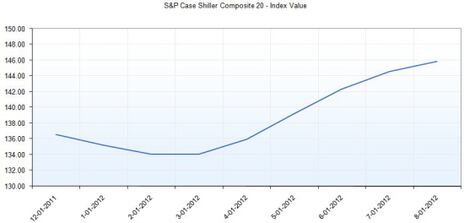 S&P 케이스실러 지수