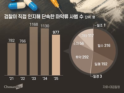 검찰 마약 수사 한 달 뒤 사라진다… 37년 국제공조·통제배달 ‘빨간불’