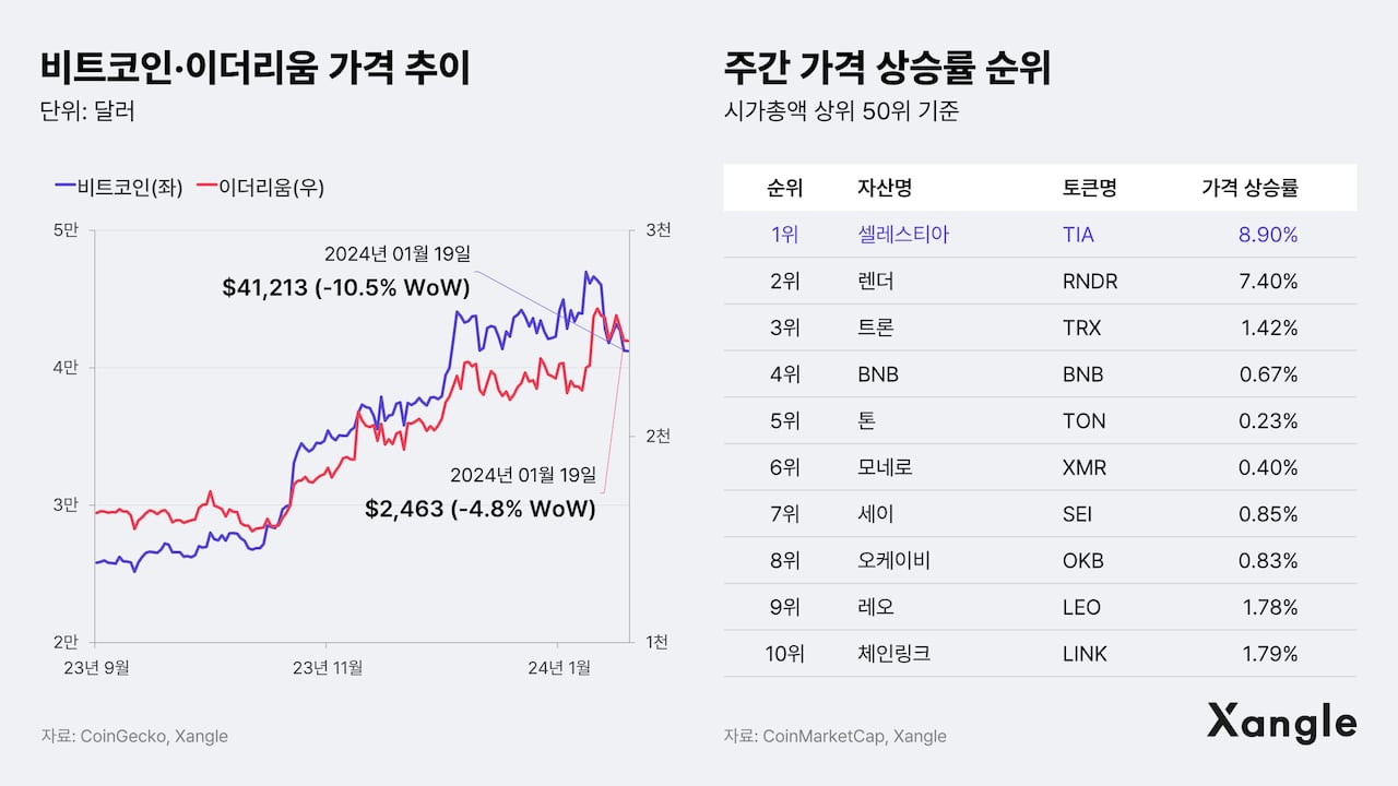 [주간코인시황] 현물 ETF 승인 호재 소멸… 차익 실현에 미끄러지는 비트코인 - 조선비즈