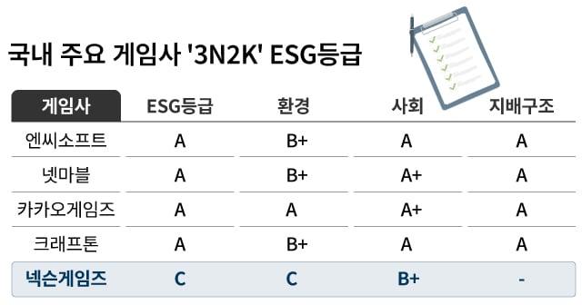 넥슨게임즈, ESG는 나 몰라라... 게임업계 지배구조 부문 '최하위' - 뉴스 썸네일 이미지