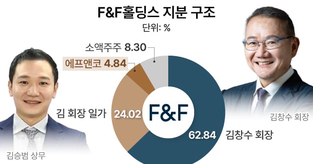 F&F 후계자가 이끄는 에프앤코, 피부과 투자로 4.5배 수익... 다음은 승계... - 뉴스 썸네일 이미지