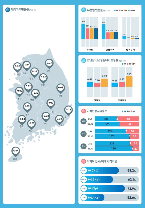 한국부동산원 제공