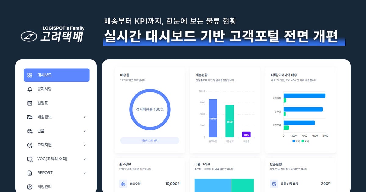 실시간 물류 대시보드 갖췄다... 고려택배, '고객포털' 개편 - 뉴스 썸네일 이미지