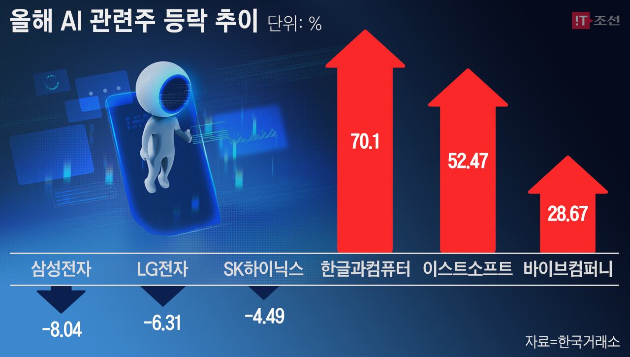 CES 2024 주요 테마 AI… 증시도 쥐락펴락 - 조선비즈