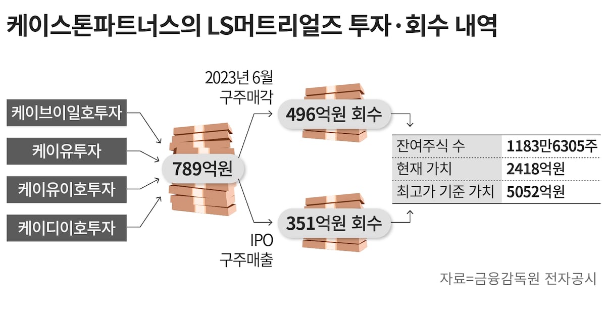 ‘보호예수 없었으면 2600억 더 벌었는데’... LS머트에 투자한 한 회사의 아... - 뉴스 썸네일 이미지