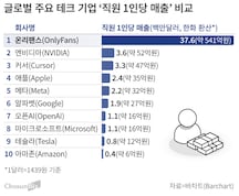 OnlyFans tops global firms with record revenue per employee - CHOSUNBIZ