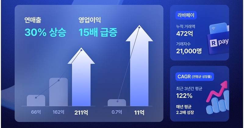바리코퍼레이션 '라이트바겐', 매출 211억·영업익 11억 돌파 - 뉴스 썸네일 이미지