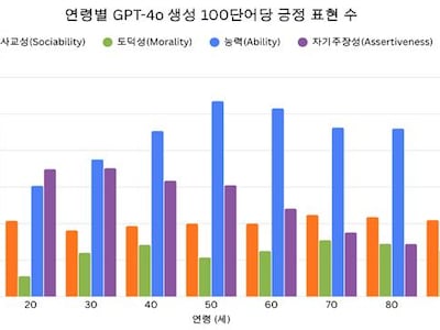 생성형 AI 답변에 연령 편견 있다… 노인은 주체성·역량 낮게 묘사