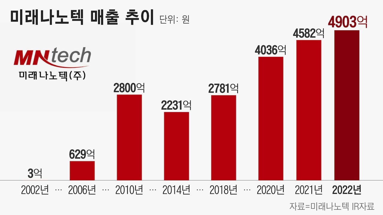 중견기업 해부] 미래나노텍, 2차전지 소재로 성장동력 확보… 美 진출 시동 - 조선비즈
