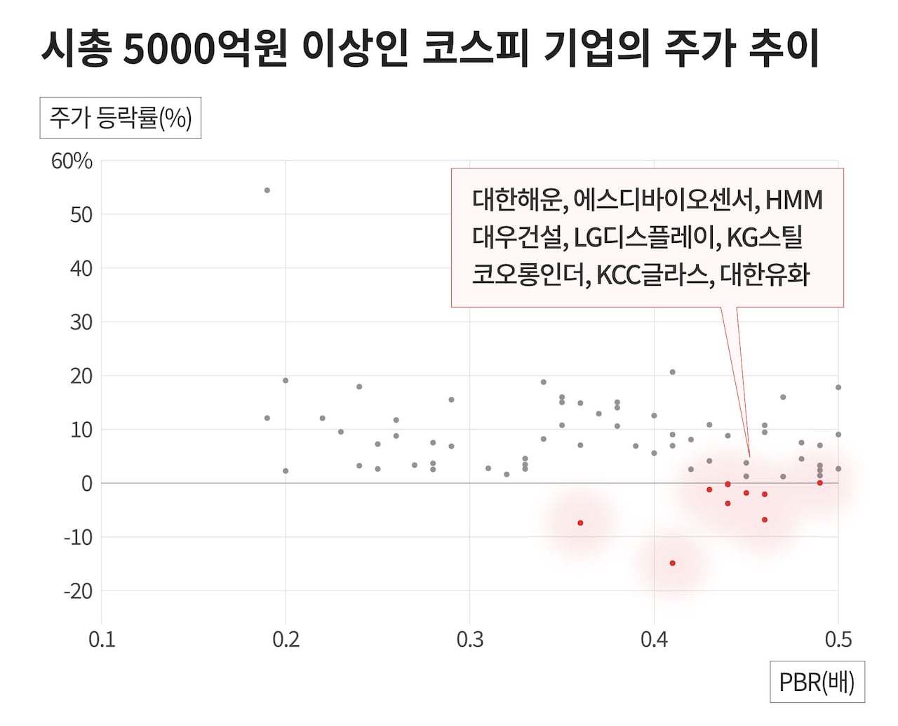 다른 저PBR주 훨훨 나는데… 안 오르는 자산주들 공통점은? - 조선비즈